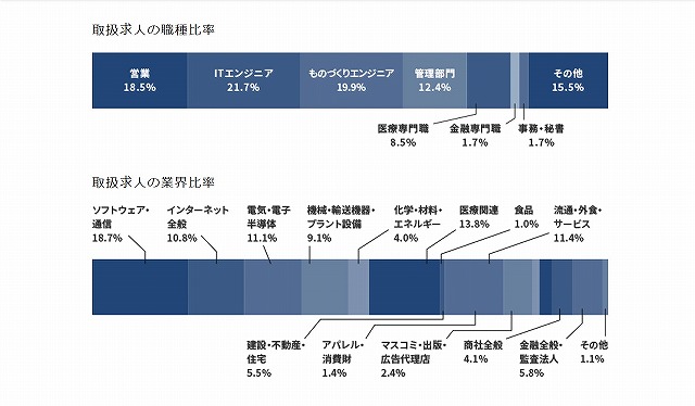 パソナキャリア_業界・職種比率