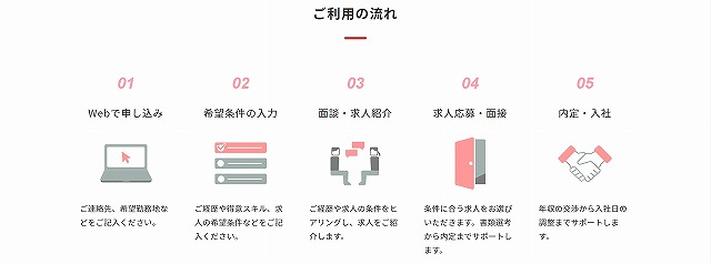 登録から入社までの利用の流れ