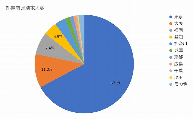 レバテックキャリア都道府県別求人率