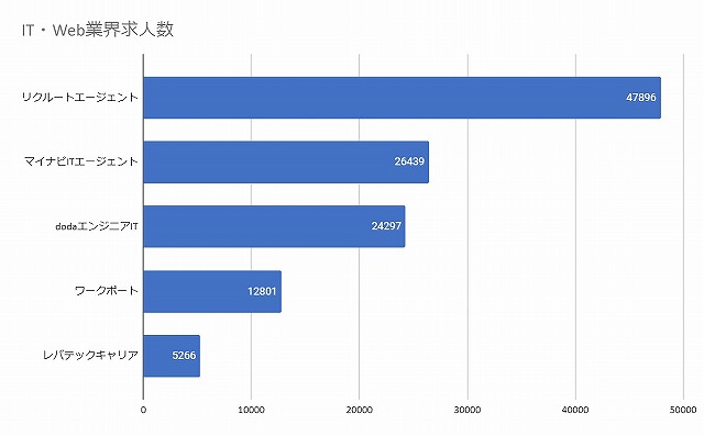 2.求人数が大手転職エージェントに比べると少ない