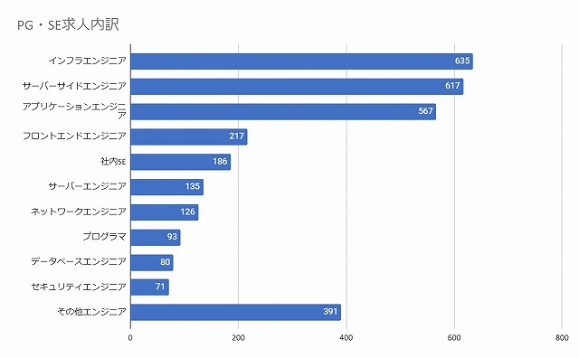 レバテックキャリアPG・SE求人内訳