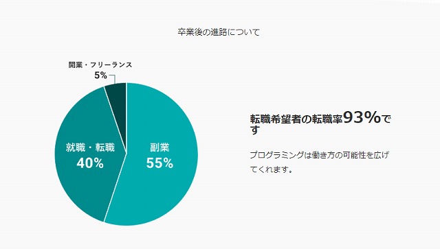 テックアイエス卒業後の進路