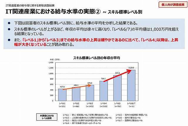 IT関連産業の給与等に関する 実態調査結果