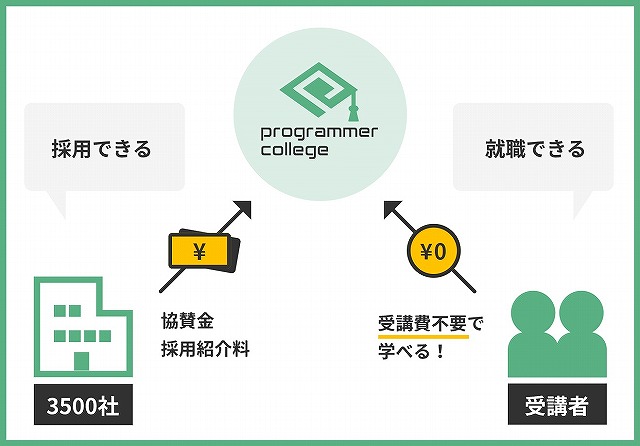 プログラマカレッジ無料の仕組み