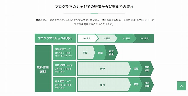 プログラマカレッジでの研修から就業までの流れ