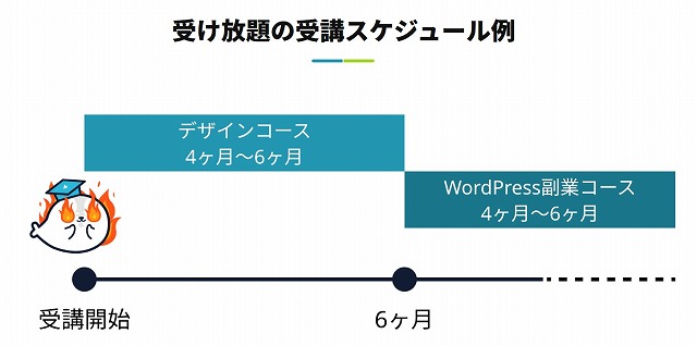 受け放題コース例