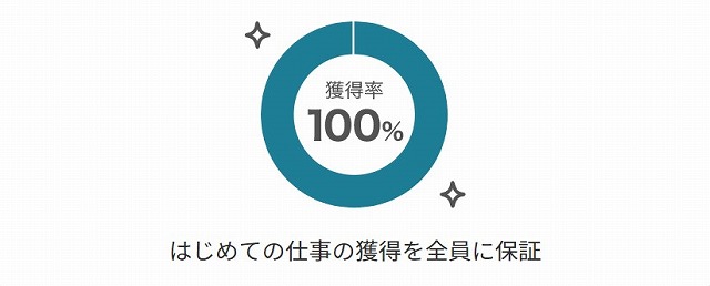 初案件を
100%保障