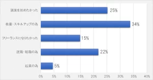 プログラミングスクールを利用した動機・利用目的の調査