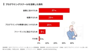 プログラミングスクール30代　30代目的