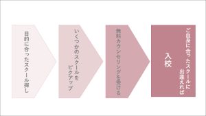 初心者がプログラミングスクールに通うまでの流れ