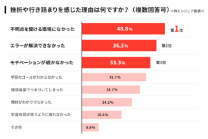 プログラミングの挫折原因