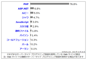 サーバーサイドのプログラミング言語使用率