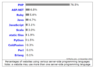 サーバーサイドのプログラミング言語シェア率