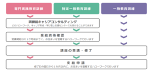 給付手続きのフロー