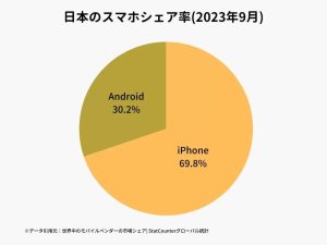 スマホシェア率