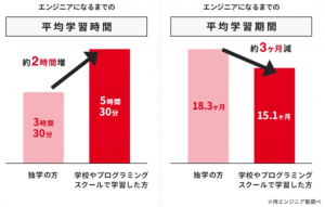 プログラミング習得期間