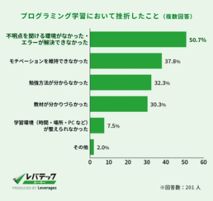 プログラミング学習の挫折原因