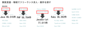 フリーランスのプログラミング言語別案件数