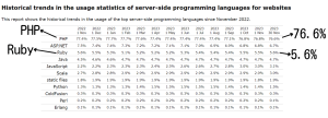 サーバーサイドのプログラミング言語シェア率