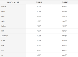 プログラミング言語フリーランスの平均給与