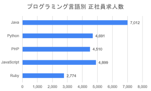 正社員のプログラミング言語別求人数