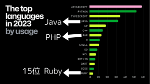 GitHubプログラミング言語利用率ランキング