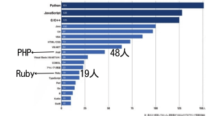 プログラミング言語利用人数