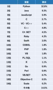 エンジニアが今後学びたい言語ランキング