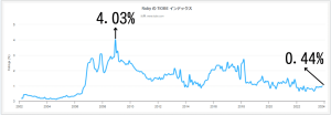 Rubyの人気度推移